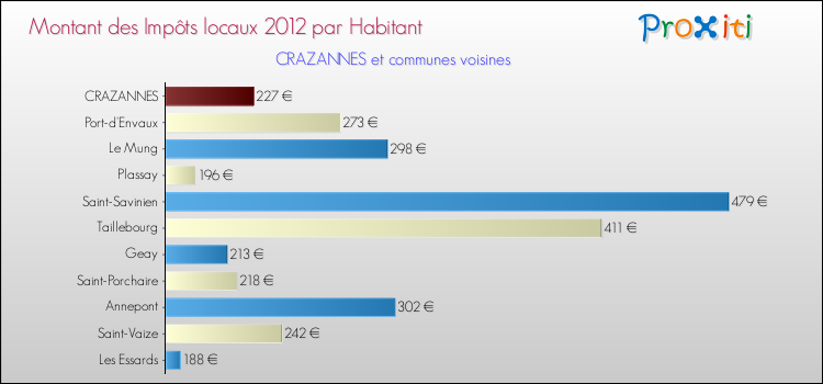 Montant des impôts locaux par Habitant pour CRAZANNES et les communes proches Comparaison des impôts locaux par habitant pour CRAZANNES et les communes voisines