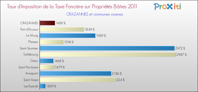 Taux d'imposition de la taxe foncière sur le bati 2011 pour CRAZANNES et les communes proches Comparaison des taux d'imposition de la taxe foncière sur le bati 2011 pour CRAZANNES et les communes voisines