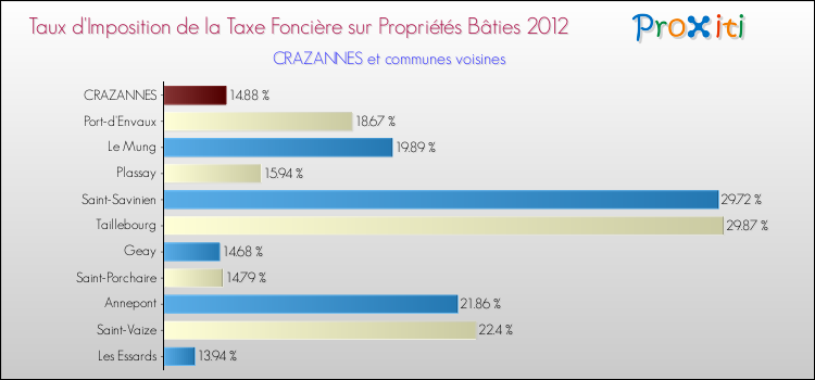 Taux d'imposition de la taxe foncière sur le bati 2012 pour CRAZANNES et les communes proches Comparaison des taux d'imposition de la taxe foncière sur le bati 2012 pour CRAZANNES et les communes voisines