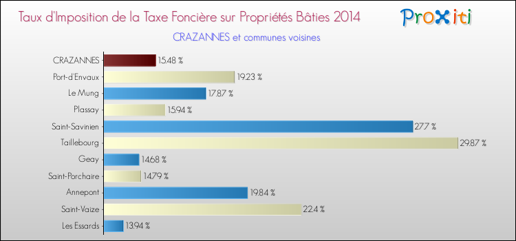 Taux d'imposition de la taxe foncière sur le bati 2014 pour CRAZANNES et les communes proches Comparaison des taux d'imposition de la taxe foncière sur le bati 2014 pour CRAZANNES et les communes voisines