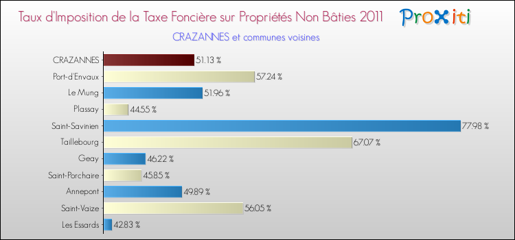 Taux d'imposition de la taxe foncière sur les immeubles et terrains non batis 2011 pour CRAZANNES et les communes proches Comparaison des taux d'imposition de la taxe foncière sur les immeubles et terrains non batis 2011 pour CRAZANNES et les communes voisines