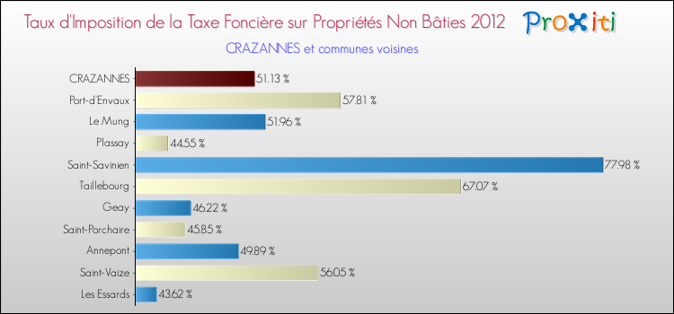 Taux d'imposition de la taxe foncière sur les immeubles et terrains non batis 2012 pour CRAZANNES et les communes proches Comparaison des taux d'imposition de la taxe foncière sur les immeubles et terrains non batis 2012 pour CRAZANNES et les communes voisines