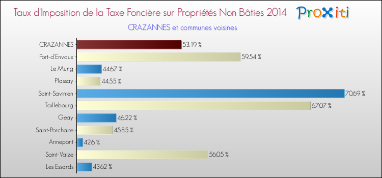 Taux d'imposition de la taxe foncière sur les immeubles et terrains non batis 2014 pour CRAZANNES et les communes proches Comparaison des taux d'imposition de la taxe foncière sur les immeubles et terrains non batis 2014 pour CRAZANNES et les communes voisines