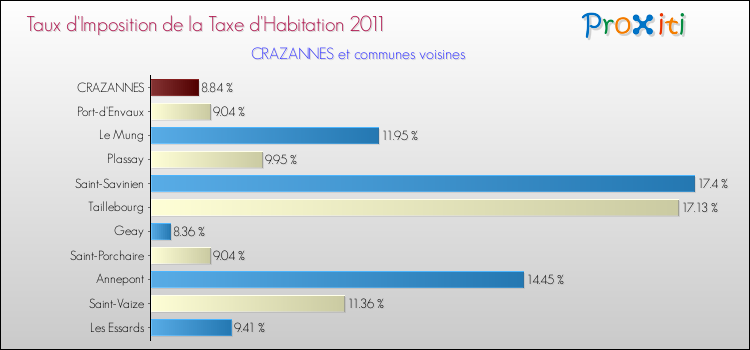 Taux d'imposition de la taxe d'habitation 2011 pour CRAZANNES et les communes proches Comparaison des taux d'imposition de la taxe d'habitation 2011 pour CRAZANNES et les communes voisines