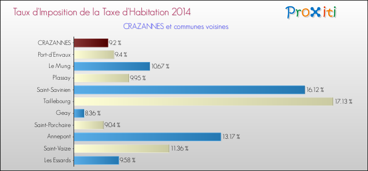 Taux d'imposition de la taxe d'habitation 2014 pour CRAZANNES et les communes proches Comparaison des taux d'imposition de la taxe d'habitation 2014 pour CRAZANNES et les communes voisines