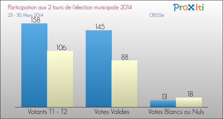 Participation comparée des 2 tours des Elections Municipales 2014 de la commune de CRESSé Elections Municipales 2014 - Participation comparée des 2 tours pour la commune de CRESSé
