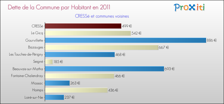 Dette par habitant de la commune en 2011 pour CRESSé et les communes proches Comparaison de la dette par habitant de la commune en 2011 pour CRESSé et les communes voisines