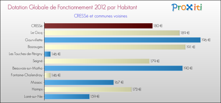 Montant des dotations globales de fonctionnement DGF par Habitant pour CRESSé et les communes proches Comparaison des des dotations globales de fonctionnement DGF par habitant pour CRESSé et les communes voisines