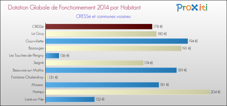 Montant des dotations globales de fonctionnement DGF par Habitant pour CRESSé et les communes proches en 2014. Comparaison des des dotations globales de fonctionnement DGF par habitant pour CRESSé et les communes voisines en 2014.