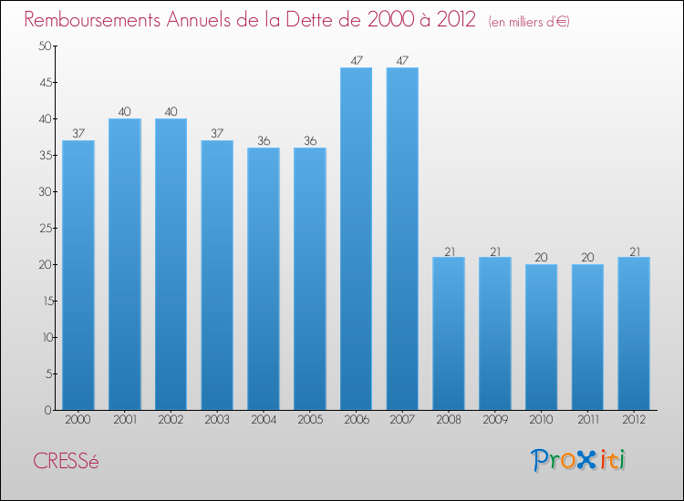 Evolution de l'annuité de la dette pour la commune de CRESSé de 2000 à 2012 Annuités de la dette pour CRESSé de 2000 à 2012
