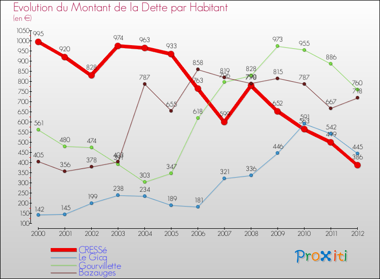 Evolution de la dette par habitant pour la commune de CRESSé et les communes proches de 2000 à 2012 Comparaison de la dette par habitant pour CRESSé et les communes voisines de 2000 à 2012