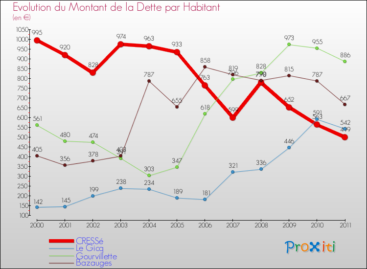 Evolution de la dette par habitant pour la commune de CRESSé et les communes proches Comparaison de la dette par habitant pour CRESSé et les communes voisines