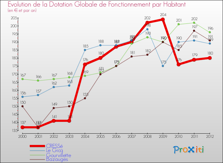 Evolution et montant de la dotation globale de fonctionnement par Habitant pour CRESSé et les communes proches Comparaison des dotations globales de fonctionnement par habitant pour CRESSé et les communes voisines