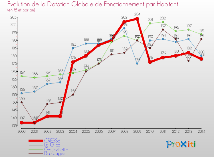 Evolution et montant de la dotation globale de fonctionnement par Habitant pour CRESSé et les communes proches de 2000 à 2014. Comparaison des dotations globales de fonctionnement par habitant pour CRESSé et les communes voisines de 2000 à 2014.