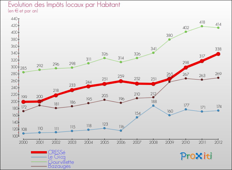 Evolution et montant des impôts locaux par Habitant pour CRESSé et les communes proches Comparaison des impôts locaux par habitant pour CRESSé et les communes voisines