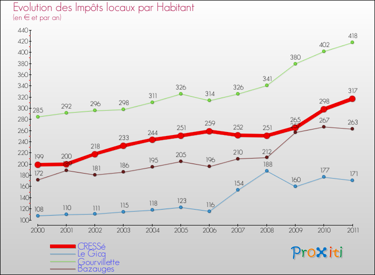 Evolution et montant des impôts locaux par Habitant pour CRESSé et les communes proches Comparaison des impôts locaux par habitant pour CRESSé et les communes voisines
