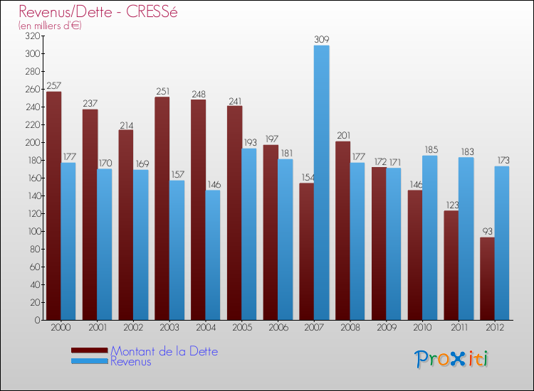 Evolution comparée de la dette et des revenus pour la commune de CRESSé de 2000 à 2012 Comparaison de la dette et des revenus pour CRESSé de 2000 à 2012