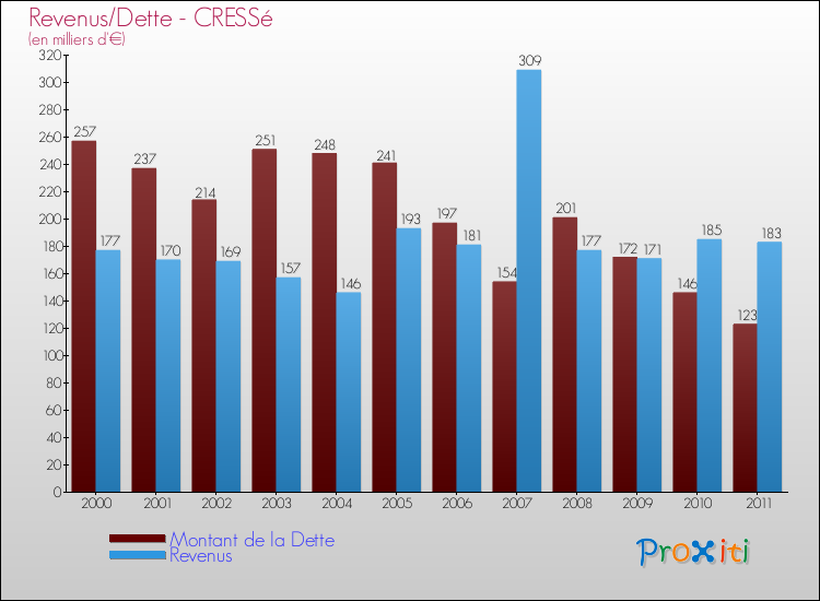 Evolution comparée de la dette et des revenus pour la commune de CRESSé de 2000 à 2011 Comparaison de la dette et des revenus pour CRESSé de 2000 à 2011