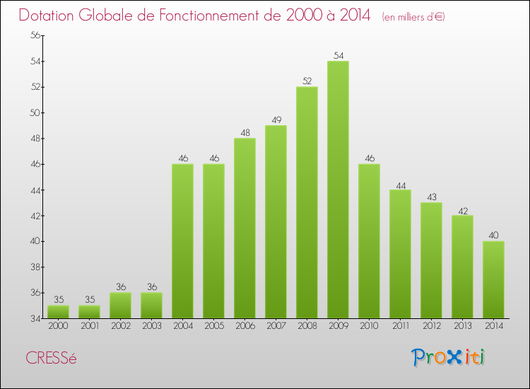 Evolution du montant de la Dotation Globale de Fonctionnement pour la commune de CRESSé de 2000 à 2014 Evolution du montant de la Dotation Globale de Fonctionnement pour CRESSé de 2000 à 2014