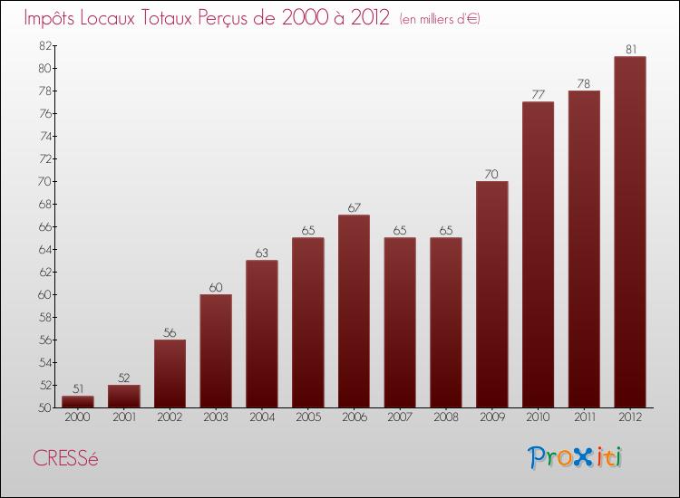 Evolution des Impôts Locaux pour la commune de CRESSé de 2000 à 2012 Evolution des Impôts Locaux pour CRESSé de 2000 à 2012