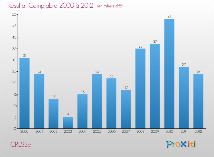 Evolution du résultat comptable pour la commune de CRESSé de 2000 à 2012 Evolution du résultat comptable pour CRESSé de 2000 à 2012