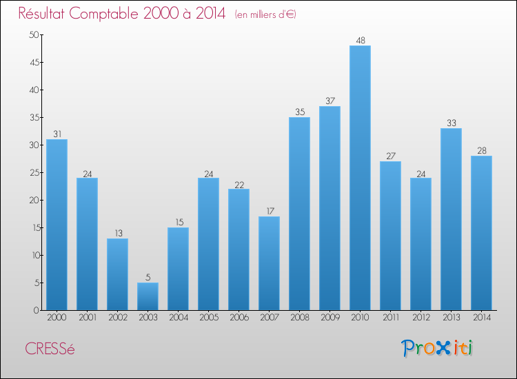 Evolution du résultat comptable pour la commune de CRESSé de 2000 à 2014 Evolution du résultat comptable pour CRESSé de 2000 à 2014