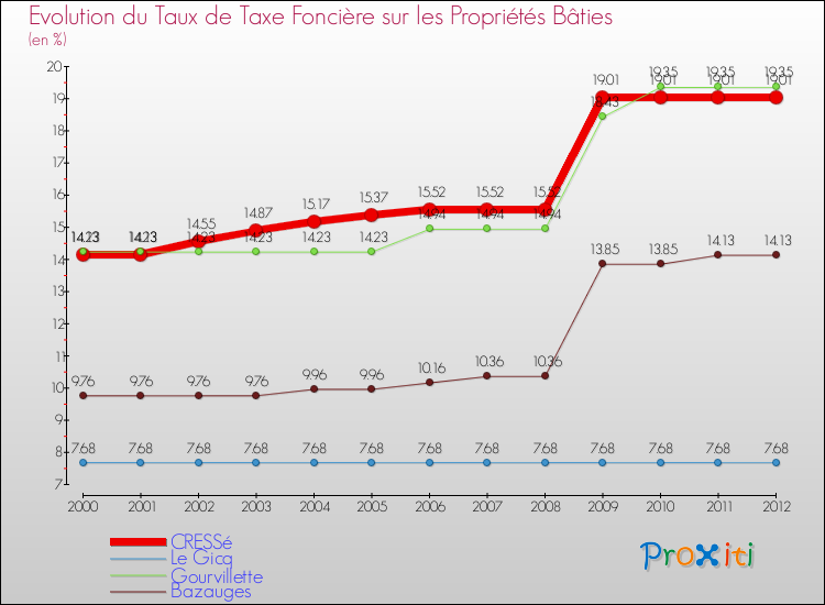 Evolution du taux de la taxe foncière sur le bati pour CRESSé et les communes proches de 2000 à 2012 Comparaison des taux de taxe foncière sur le bati pour CRESSé et les communes voisines de 2000 à 2012