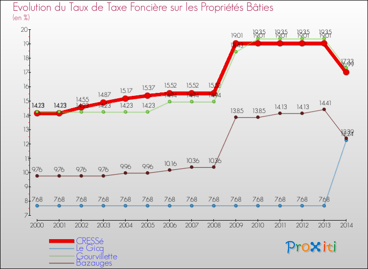 Evolution du taux de la taxe foncière sur le bati pour CRESSé et les communes proches de 2000 à 2014 Comparaison des taux de taxe foncière sur le bati pour CRESSé et les communes voisines de 2000 à 2014