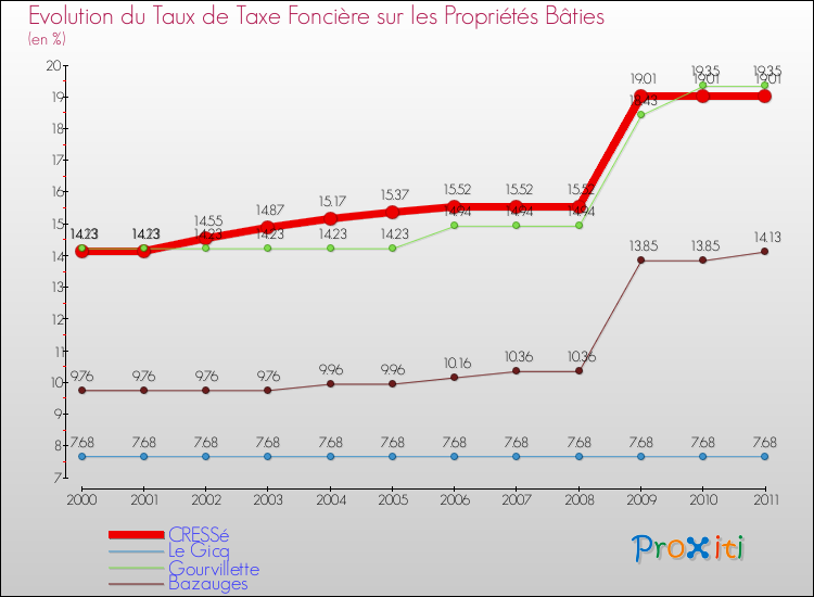 Evolution du taux de la taxe foncière sur le bati pour CRESSé et les communes proches Comparaison des taux de taxe foncière sur le bati pour CRESSé et les communes voisines