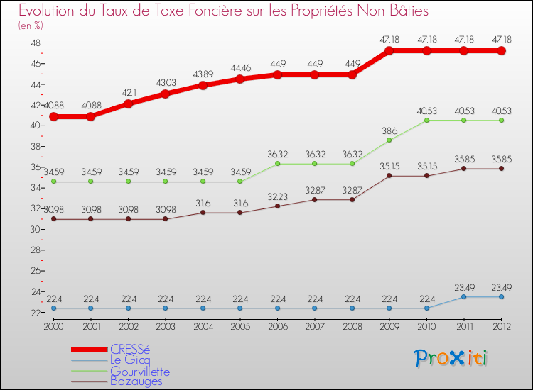 Evolution du taux de la taxe foncière sur les immeubles et terrains non batis pour CRESSé et les communes proches de 2000 à 2012 Comparaison des taux de la taxe foncière sur les immeubles et terrains non batis pour CRESSé et les communes voisines de 2000 à 2012