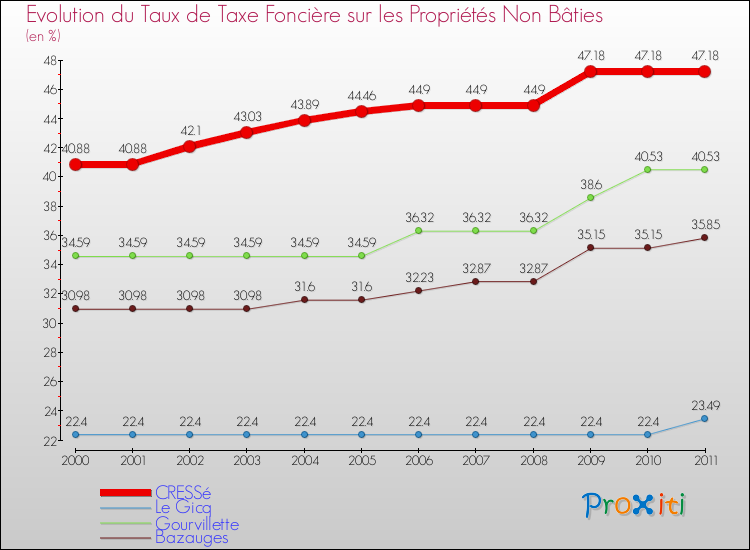 Evolution du taux de la taxe foncière sur les immeubles et terrains non batis pour CRESSé et les communes proches Comparaison des taux de la taxe foncière sur les immeubles et terrains non batis pour CRESSé et les communes voisines