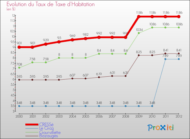 Evolution du taux de la taxe d'habitation pour CRESSé et les communes proches Comparaison des taux de la taxe d'habitation pour CRESSé et les communes voisines