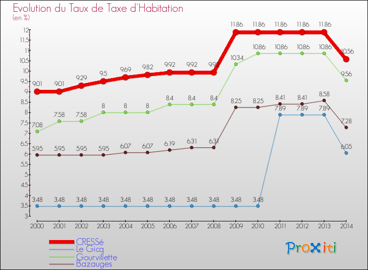 Evolution du taux de la taxe d'habitation pour CRESSé et les communes proches de 2000 à 2014 Comparaison des taux de la taxe d'habitation pour CRESSé et les communes voisines de 2000 à 2014