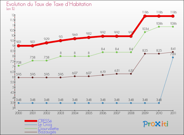 Evolution du taux de la taxe d'habitation pour CRESSé et les communes proches Comparaison des taux de la taxe d'habitation pour CRESSé et les communes voisines