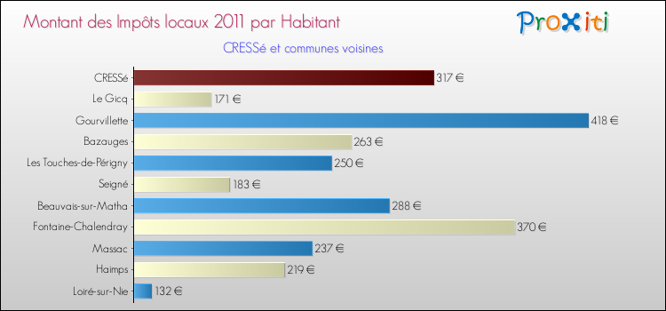 Montant des impôts locaux par Habitant pour CRESSé et les communes proches Comparaison des impôts locaux par habitant pour CRESSé et les communes voisines