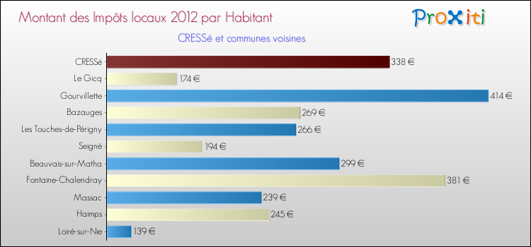 Montant des impôts locaux par Habitant pour CRESSé et les communes proches Comparaison des impôts locaux par habitant pour CRESSé et les communes voisines