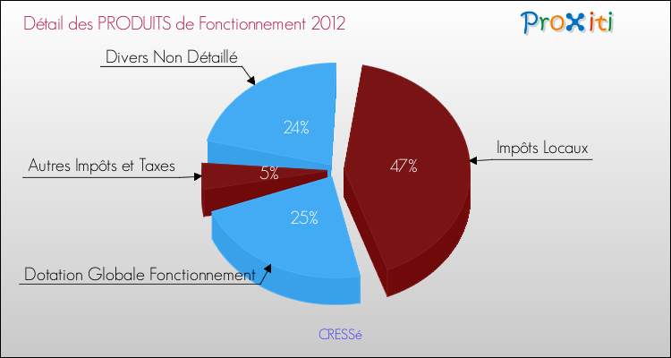 Décomposition du Budget de Fonctionnement 2012 de la commune de CRESSé Budget de Fonctionnement 2012 pour la commune de CRESSé
