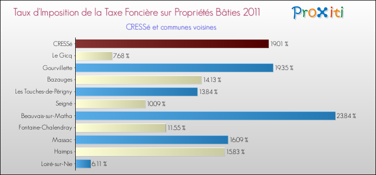 Taux d'imposition de la taxe foncière sur le bati 2011 pour CRESSé et les communes proches Comparaison des taux d'imposition de la taxe foncière sur le bati 2011 pour CRESSé et les communes voisines