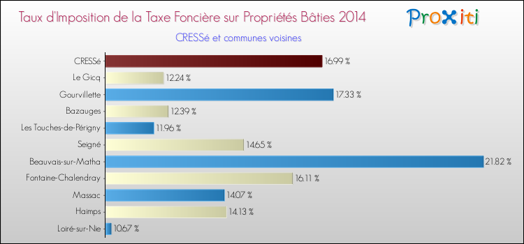 Taux d'imposition de la taxe foncière sur le bati 2014 pour CRESSé et les communes proches Comparaison des taux d'imposition de la taxe foncière sur le bati 2014 pour CRESSé et les communes voisines