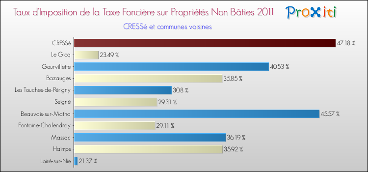 Taux d'imposition de la taxe foncière sur les immeubles et terrains non batis 2011 pour CRESSé et les communes proches Comparaison des taux d'imposition de la taxe foncière sur les immeubles et terrains non batis 2011 pour CRESSé et les communes voisines