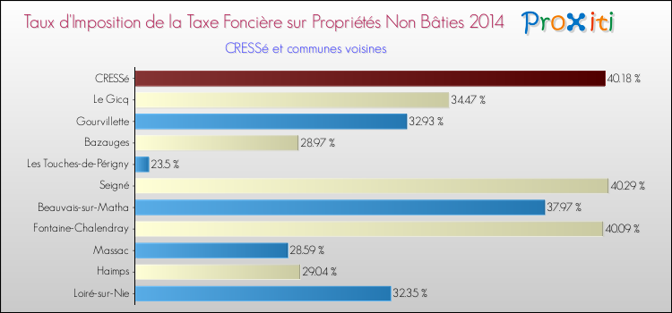 Taux d'imposition de la taxe foncière sur les immeubles et terrains non batis 2014 pour CRESSé et les communes proches Comparaison des taux d'imposition de la taxe foncière sur les immeubles et terrains non batis 2014 pour CRESSé et les communes voisines