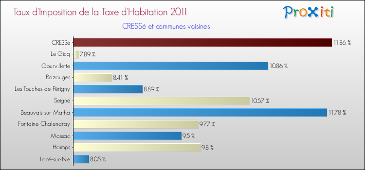 Taux d'imposition de la taxe d'habitation 2011 pour CRESSé et les communes proches Comparaison des taux d'imposition de la taxe d'habitation 2011 pour CRESSé et les communes voisines