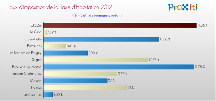 Taux d'imposition de la taxe d'habitation 2012 pour CRESSé et les communes proches Comparaison des taux d'imposition de la taxe d'habitation 2012 pour CRESSé et les communes voisines