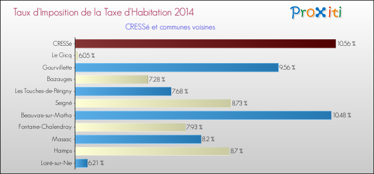 Taux d'imposition de la taxe d'habitation 2014 pour CRESSé et les communes proches Comparaison des taux d'imposition de la taxe d'habitation 2014 pour CRESSé et les communes voisines