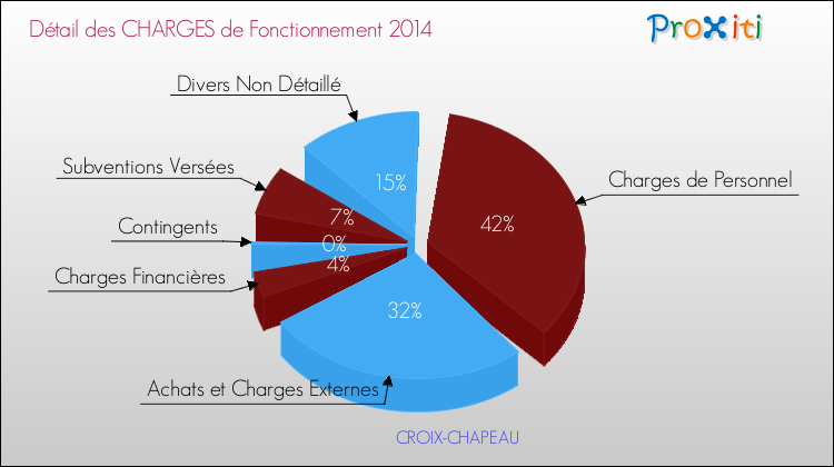 Décomposition des Charges de Fonctionnement 2014 de la commune de CROIX-CHAPEAU Charges de Fonctionnement 2014 pour la commune de CROIX-CHAPEAU