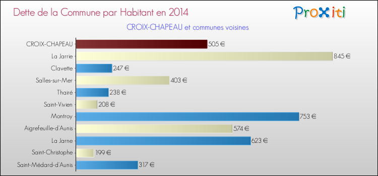 Dette par habitant de la commune en 2014 pour CROIX-CHAPEAU et les communes proches Comparaison de la dette par habitant de la commune en 2014 pour CROIX-CHAPEAU et les communes voisines
