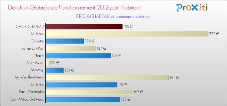 Montant des dotations globales de fonctionnement DGF par Habitant pour CROIX-CHAPEAU et les communes proches Comparaison des des dotations globales de fonctionnement DGF par habitant pour CROIX-CHAPEAU et les communes voisines