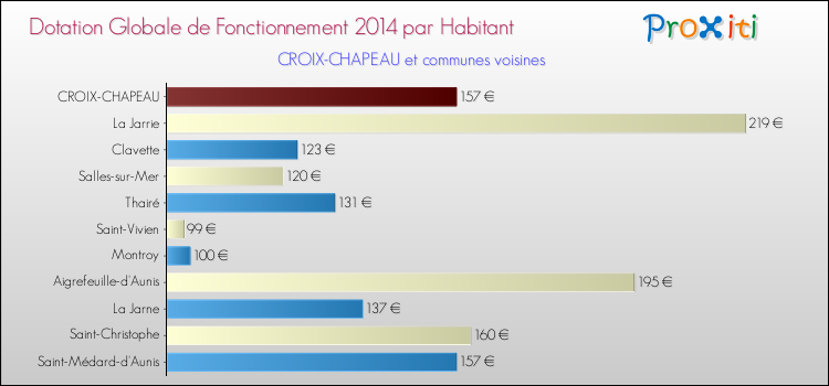 Montant des dotations globales de fonctionnement DGF par Habitant pour CROIX-CHAPEAU et les communes proches en 2014. Comparaison des des dotations globales de fonctionnement DGF par habitant pour CROIX-CHAPEAU et les communes voisines en 2014.