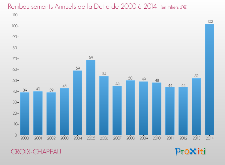 Evolution de l'annuité de la dette pour la commune de CROIX-CHAPEAU de 2000 à 2014 Annuités de la dette pour CROIX-CHAPEAU de 2000 à 2014