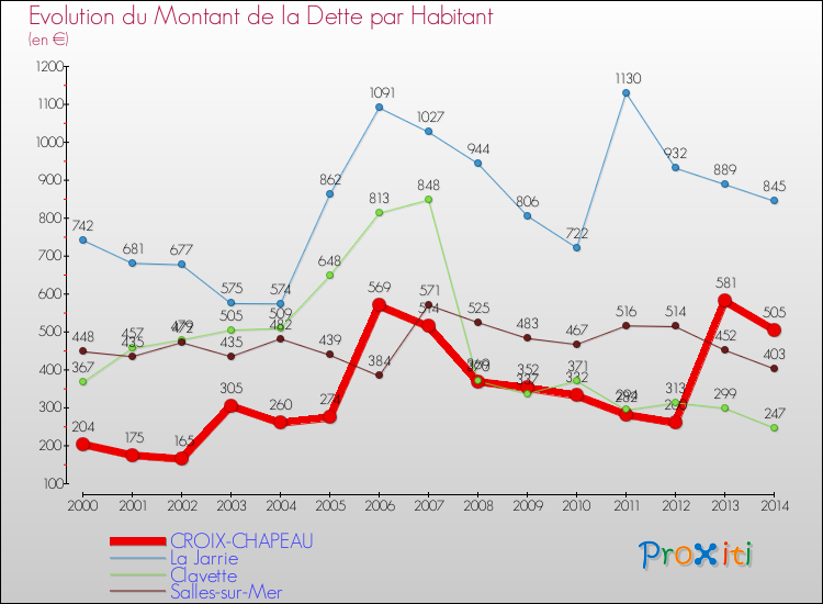 Evolution de la dette par habitant pour la commune de CROIX-CHAPEAU et les communes proches de 2000 à 2014 Comparaison de la dette par habitant pour CROIX-CHAPEAU et les communes voisines de 2000 à 2014